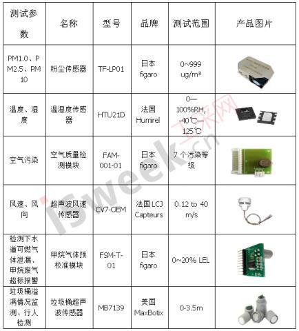 電力物聯網智慧路燈充電樁傳感器技術應用方案