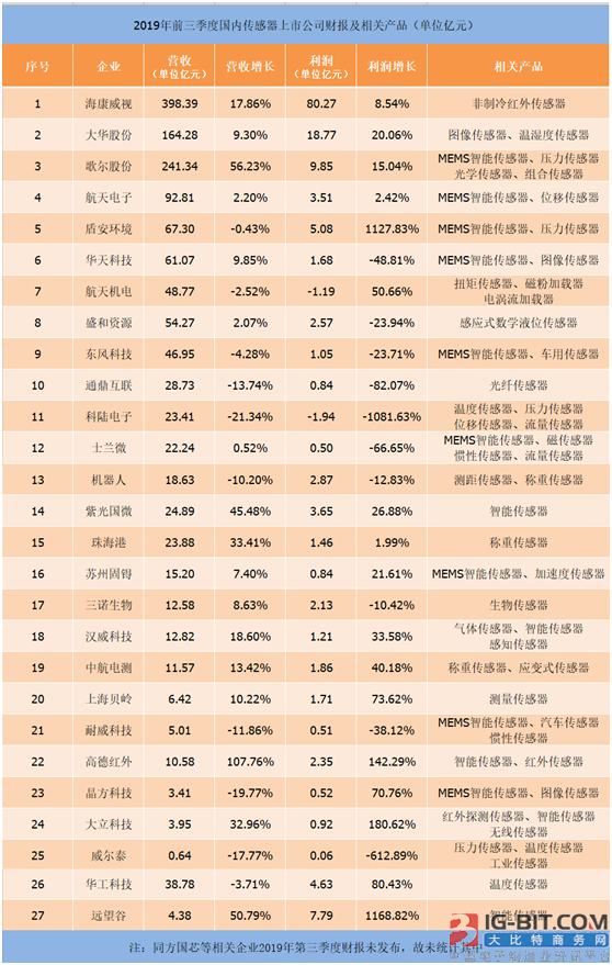 國內27家傳感器上市公司2019年前三季度財報及分析